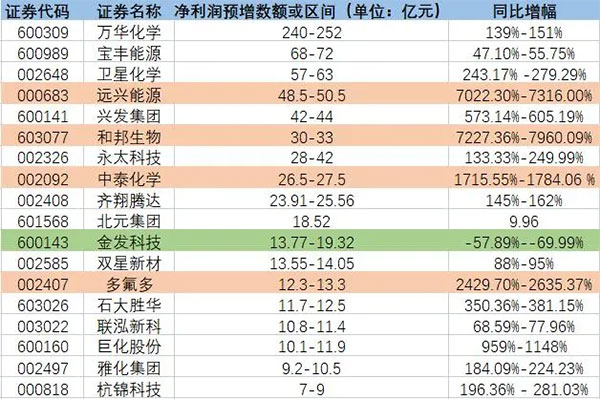 增長超7200%！原料暴漲致多家化工龍頭預(yù)增！