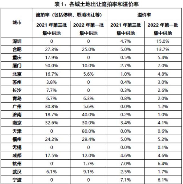 第二批集中供地開啟，合肥混凝土、砂漿需求或有提升