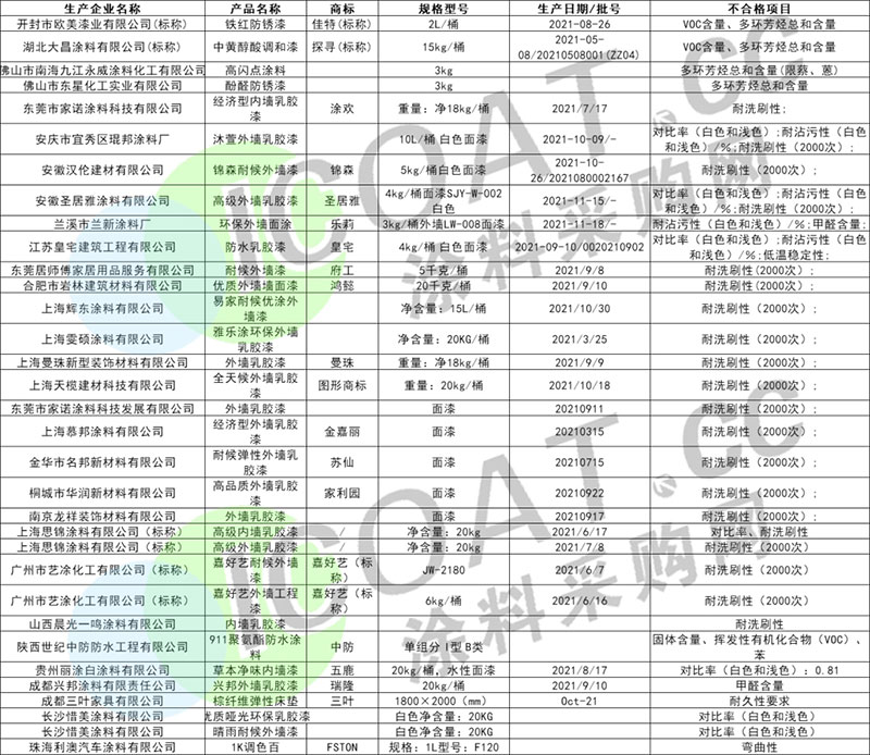 曝光！幾十家涂料產品不合格！