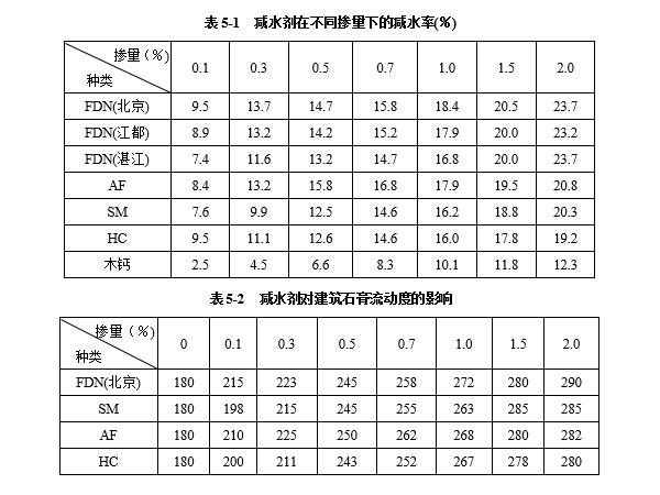 減水劑對建筑石膏漿體有哪些影響因素？